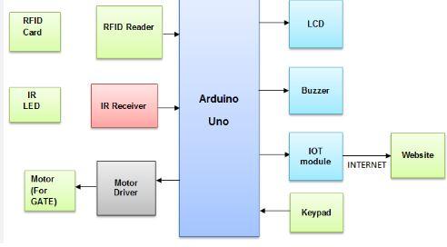 SMART TOLL GATE SYSTEM Block Diagram